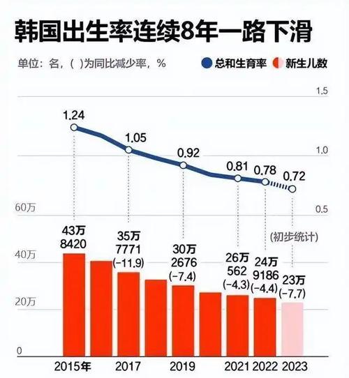新澳门2025今晚开什么和韩国生育率上升与韩国生育率上升的原因