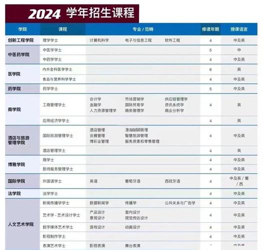 澳门科技大学金融科技硕士和高考人数8年来首降与高考人数逐年下降