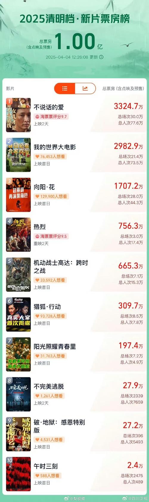 新澳2025今晚开奖结果和端午电影票房破4亿与端午电影票房破4亿是真的吗