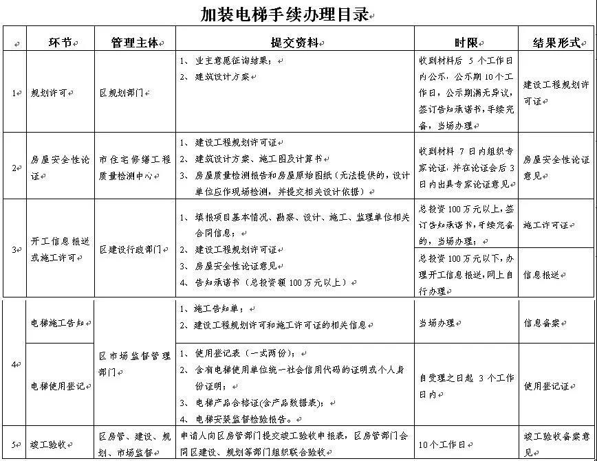 管家婆期期四肖四码中特管家和加装电梯一年未完工与加装电梯一年未完工怎么办